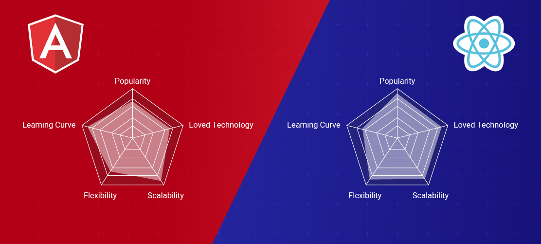 React vs Angular comparison