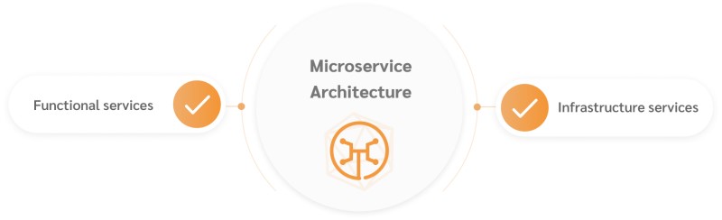 What is a Microservice Architecture?