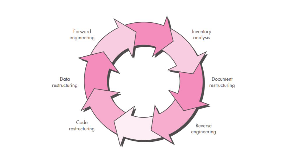 The Journey of Software Reengineering Process