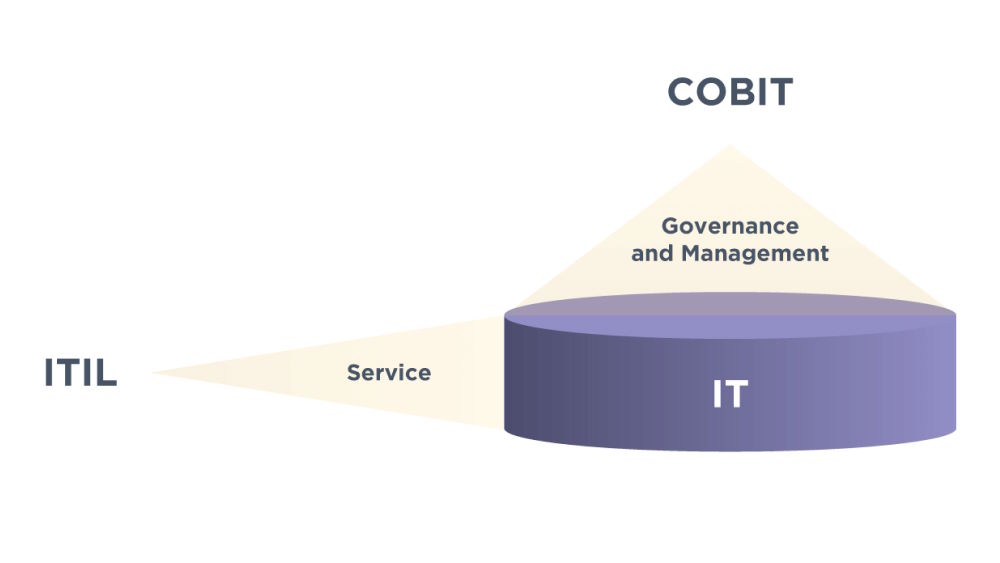 A Brief Overview of COBIT & ITIL