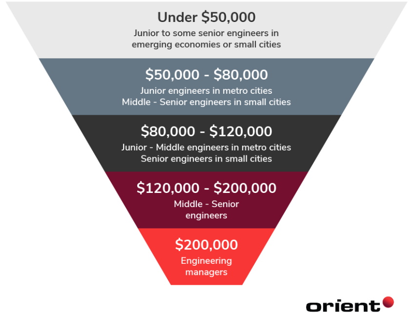 Five levels of software engineer salaries