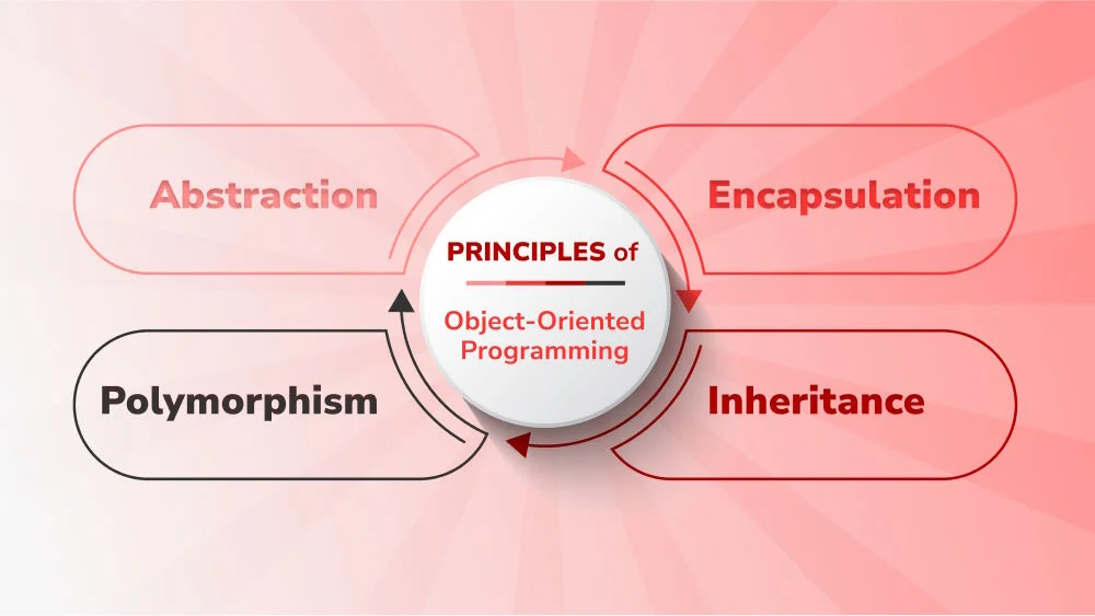 Principles of Object-oriented Programming