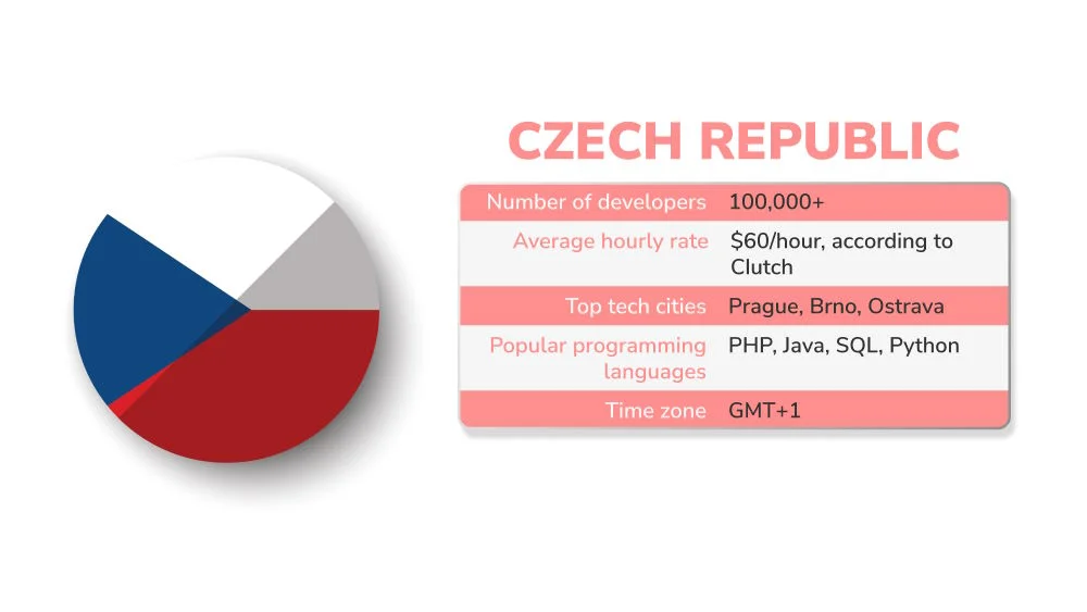 Software outsourcing statistic of Czech Republic