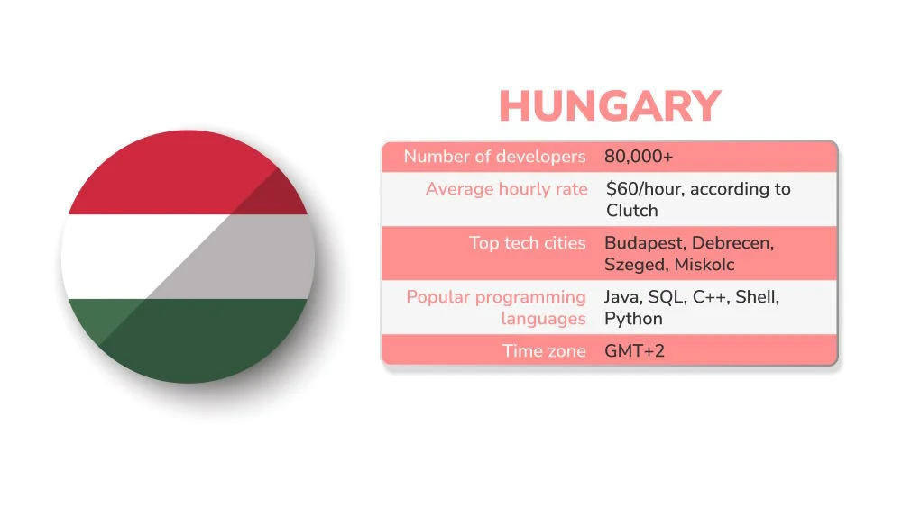 Software outsourcing statistic of Hungary