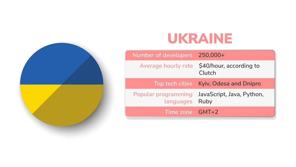 Software outsourcing statistic of Ukraine