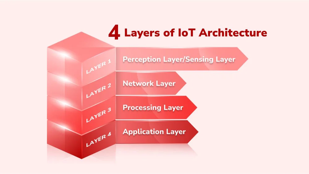 4 Layers of IoT Architecture