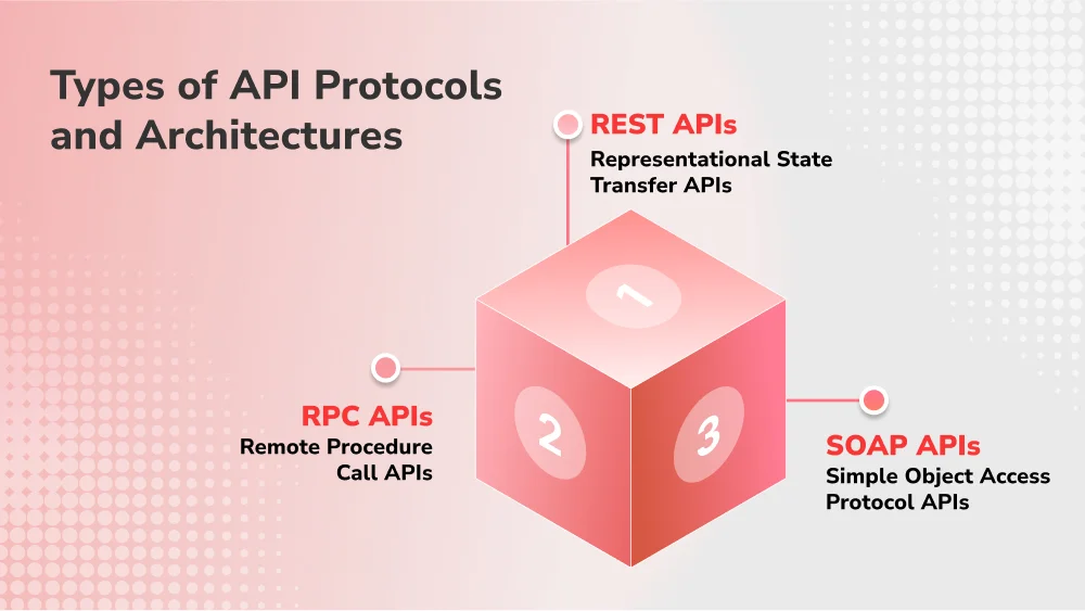 Types of API Protocols and Architectures