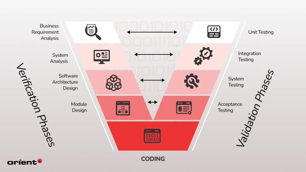 Phases of V Model in Software Development