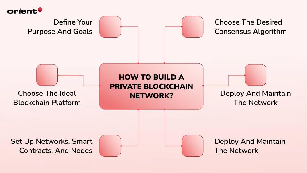 How to Build a Private Blockchain Network?