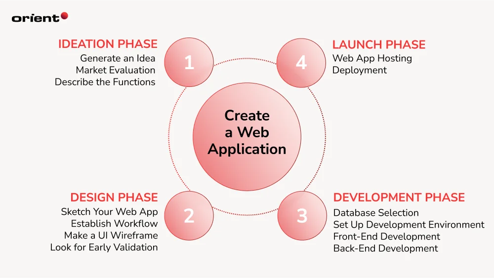 How to Create a Web Application on Your Own
