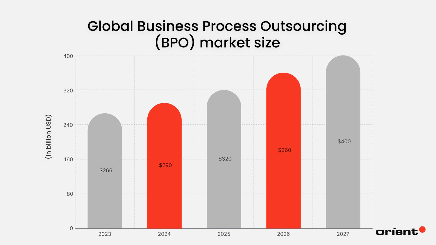 Business Process Outsourcing (BPO) is expected to hit over $400 billion by 2027