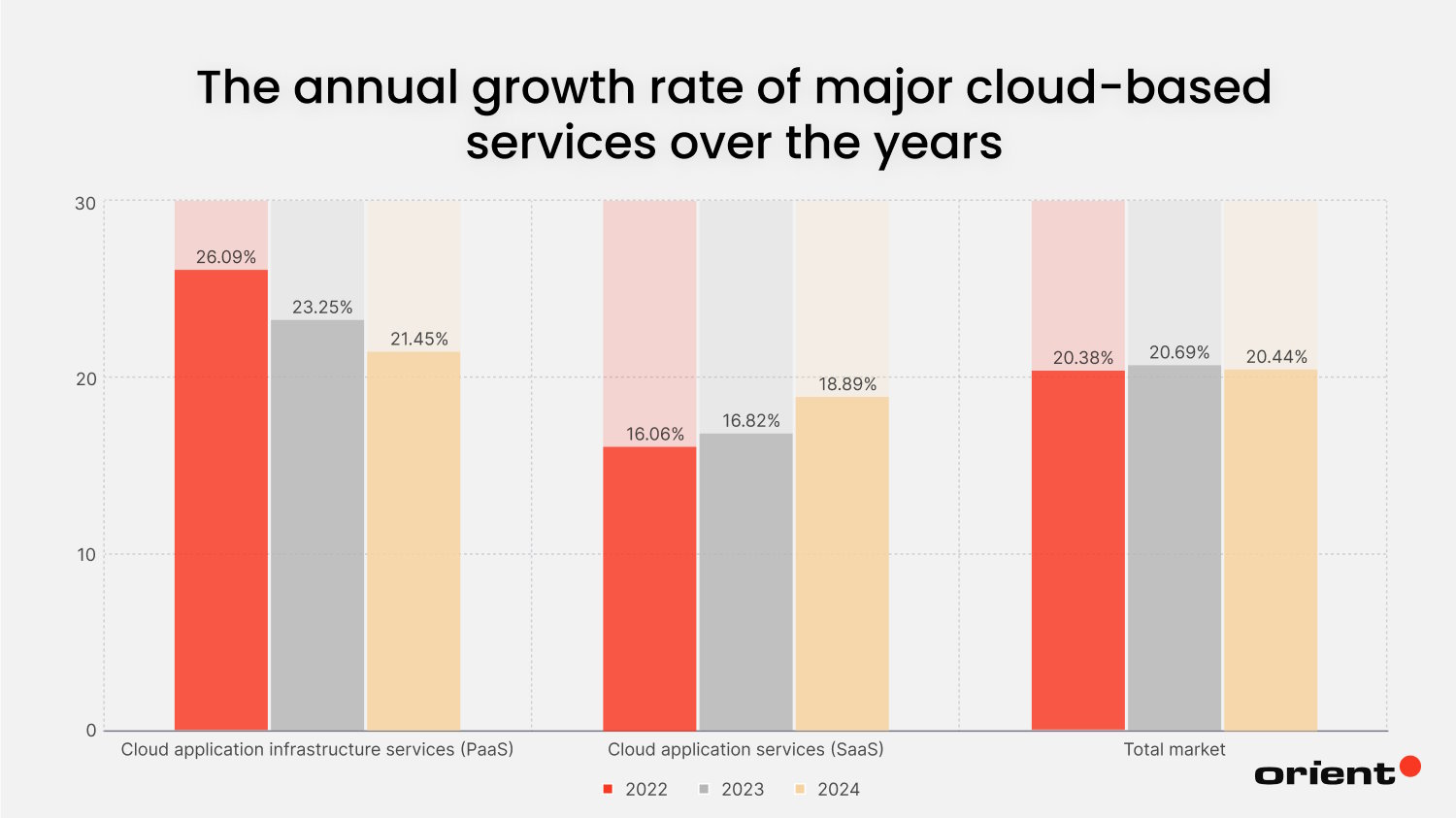 More than 90% of organizations are improving IT outsourcing by adopting cloud services