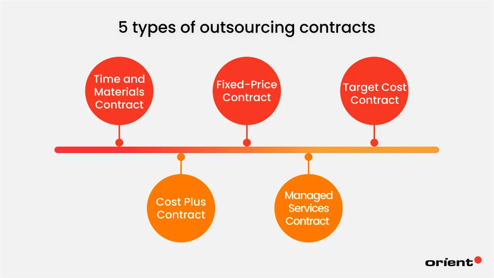 The 5 Different Types of Outsourcing Contracts