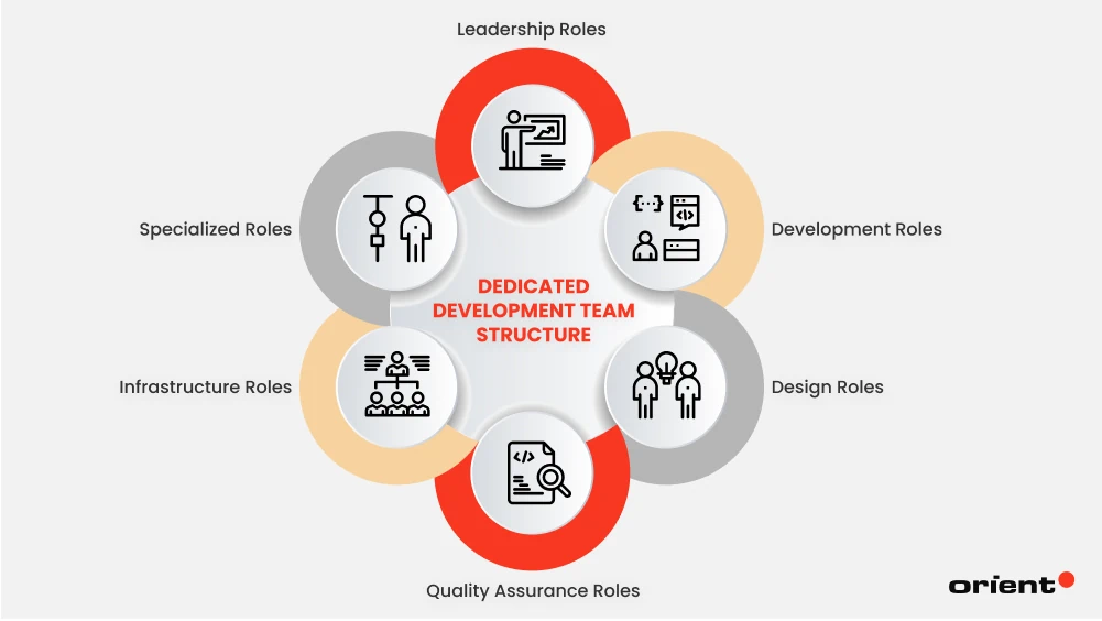 Dedicated project team structure