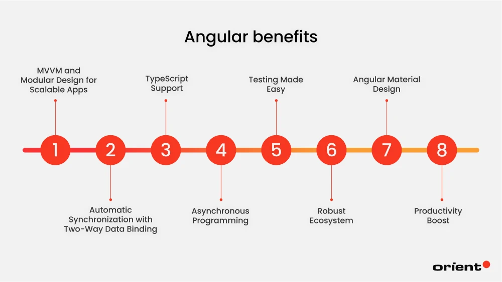 Top Benefits of Angular