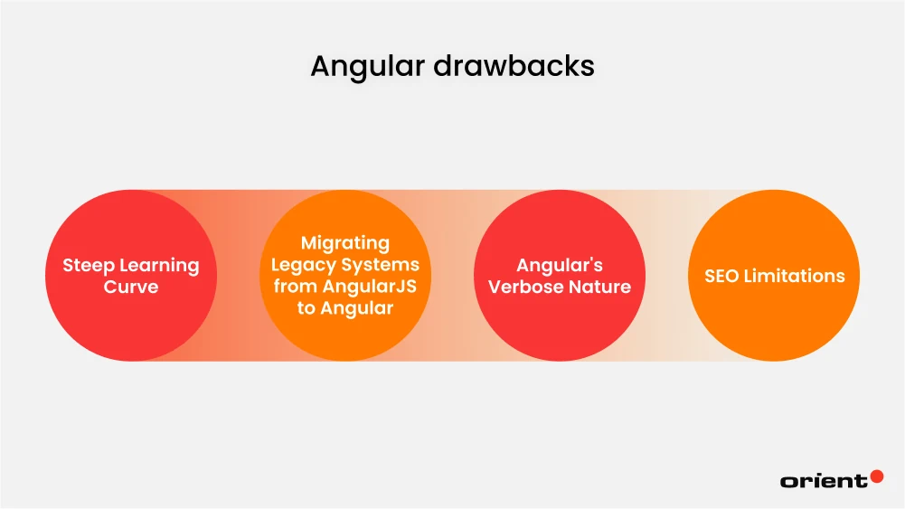 Angular Limitations