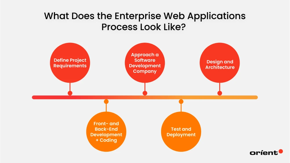 What Does the Enterprise Web Applications Process Look Like?