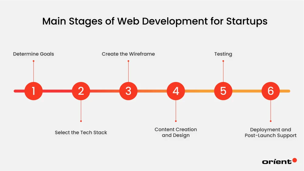 What Are the Main Stages of Web Development for Startups?