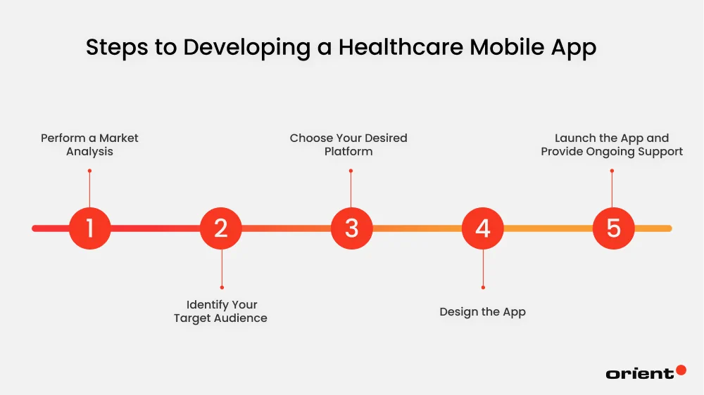 Steps to Developing a Healthcare Mobile App