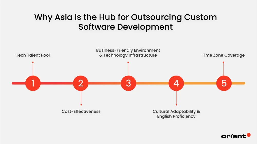 Why Asia Is the Hub for Outsourcing Custom Software Development