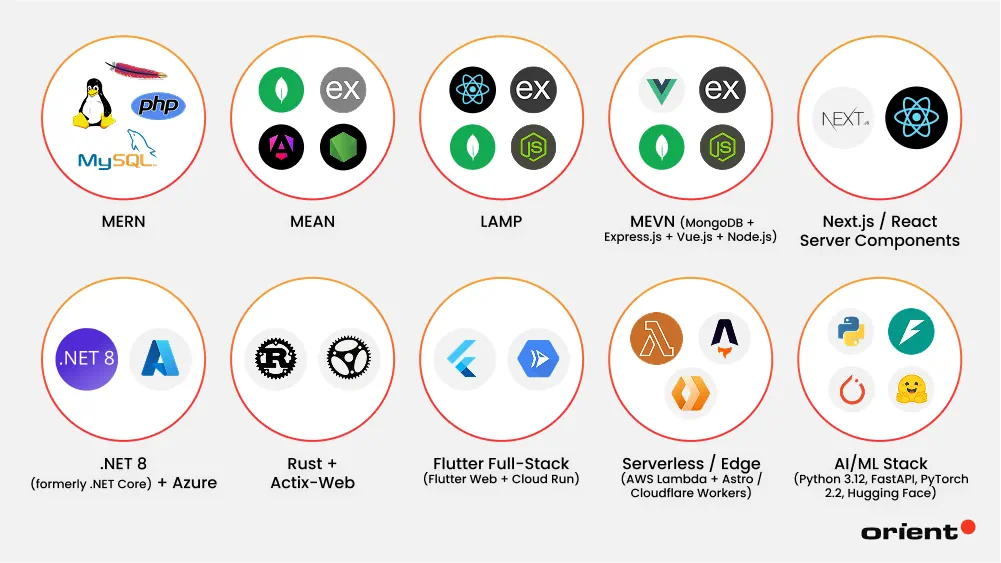 Most Popular Tech Stack in the Market
