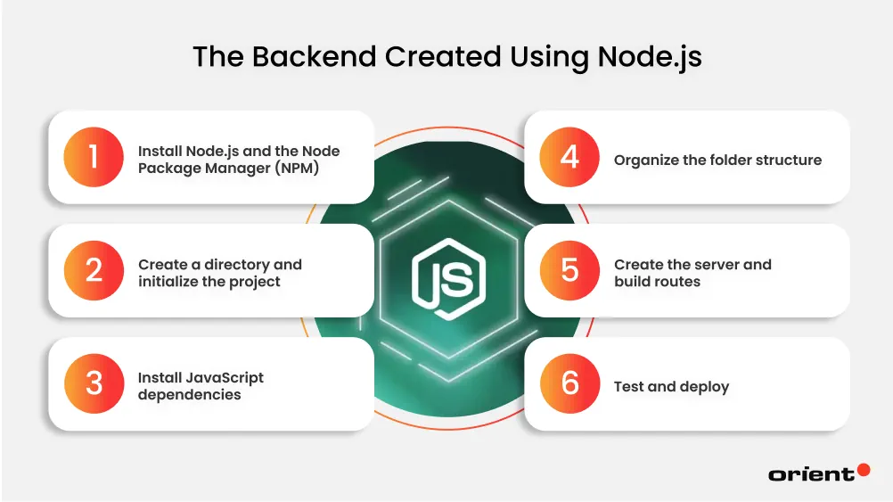 How Is the Backend Created Using Node.js?