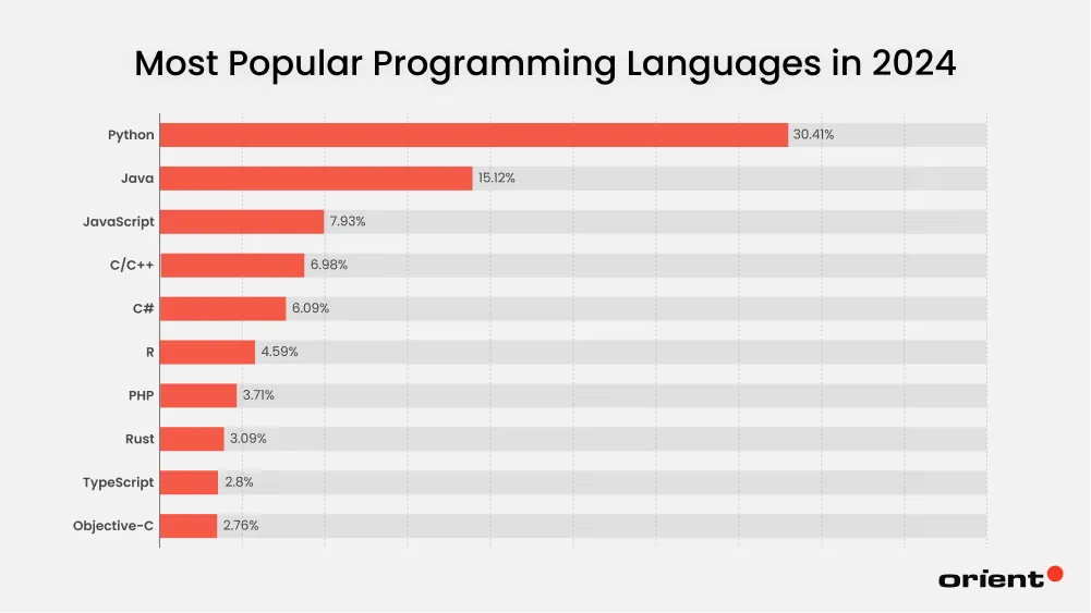Will Python Replace Java?