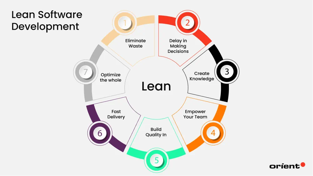 Lean Software Development