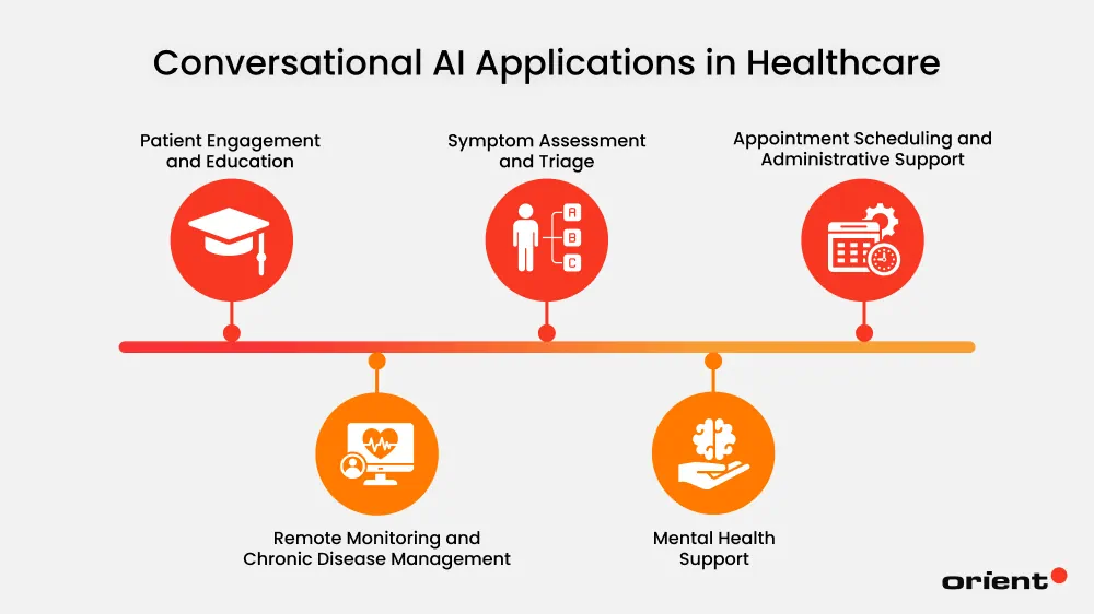 Current Applications of Conversational AI in Healthcare
