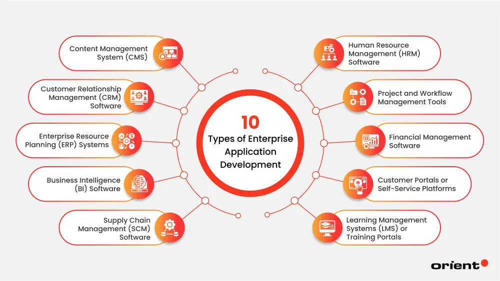 Types of Enterprise Application Development