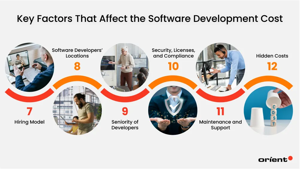 Key Factors 2 That Affect Your Custom Software Development Costs