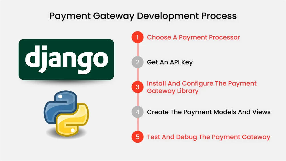 Payment Gateway Development Process