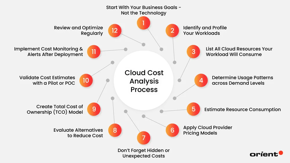 Cloud Cost Analysis Process